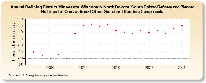 Refining District Minnesota-Wisconsin-North Dakota-South Dakota Refinery and Blender Net Input of Conventional Other Gasoline Blending Components (Thousand Barrels per Day)