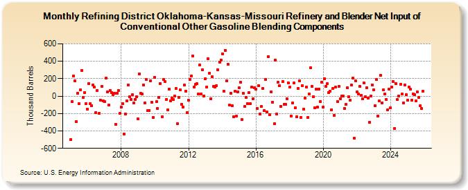 Refining District Oklahoma-Kansas-Missouri Refinery and Blender Net Input of Conventional Other Gasoline Blending Components (Thousand Barrels)