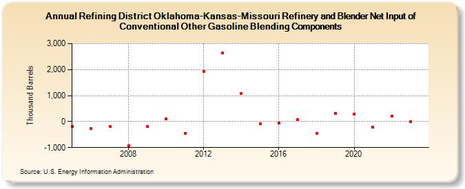 Refining District Oklahoma-Kansas-Missouri Refinery and Blender Net Input of Conventional Other Gasoline Blending Components (Thousand Barrels)