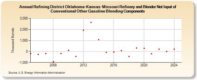 Refining District Oklahoma-Kansas-Missouri Refinery and Blender Net Input of Conventional Other Gasoline Blending Components (Thousand Barrels)