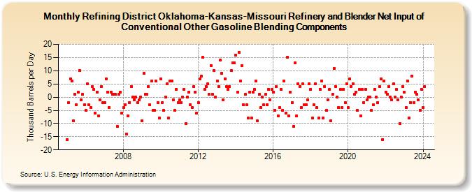 Refining District Oklahoma-Kansas-Missouri Refinery and Blender Net Input of Conventional Other Gasoline Blending Components (Thousand Barrels per Day)