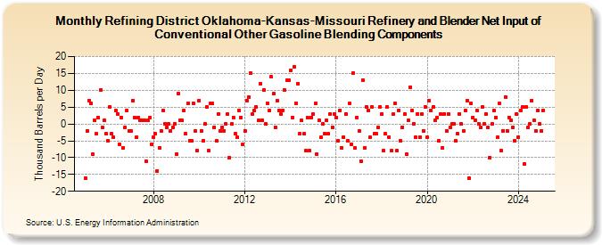 Refining District Oklahoma-Kansas-Missouri Refinery and Blender Net Input of Conventional Other Gasoline Blending Components (Thousand Barrels per Day)