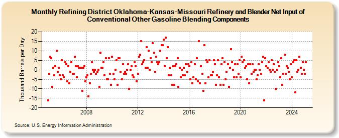 Refining District Oklahoma-Kansas-Missouri Refinery and Blender Net Input of Conventional Other Gasoline Blending Components (Thousand Barrels per Day)