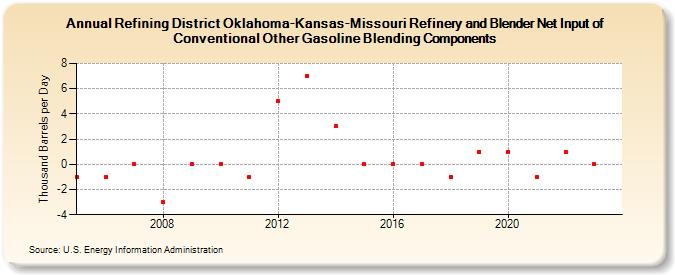Refining District Oklahoma-Kansas-Missouri Refinery and Blender Net Input of Conventional Other Gasoline Blending Components (Thousand Barrels per Day)