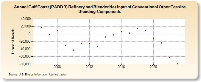 Gulf Coast (PADD 3) Refinery and Blender Net Input of Conventional Other Gasoline Blending Components (Thousand Barrels)