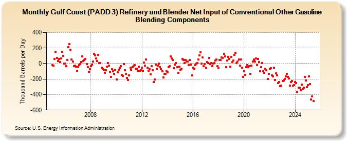 Gulf Coast (PADD 3) Refinery and Blender Net Input of Conventional Other Gasoline Blending Components (Thousand Barrels per Day)