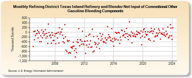 Refining District Texas Inland Refinery and Blender Net Input of Conventional Other Gasoline Blending Components (Thousand Barrels)