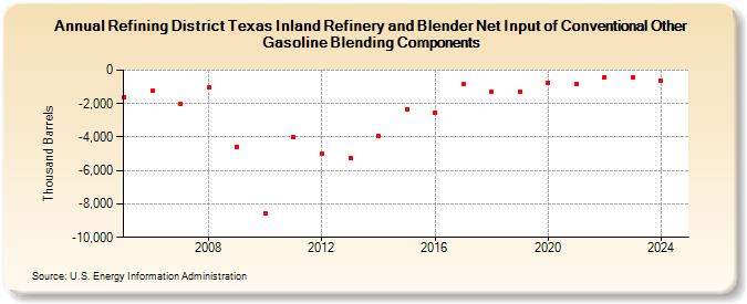 Refining District Texas Inland Refinery and Blender Net Input of Conventional Other Gasoline Blending Components (Thousand Barrels)