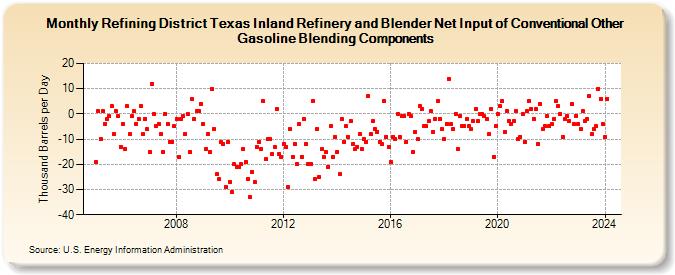 Refining District Texas Inland Refinery and Blender Net Input of Conventional Other Gasoline Blending Components (Thousand Barrels per Day)