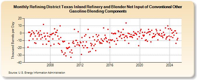 Refining District Texas Inland Refinery and Blender Net Input of Conventional Other Gasoline Blending Components (Thousand Barrels per Day)