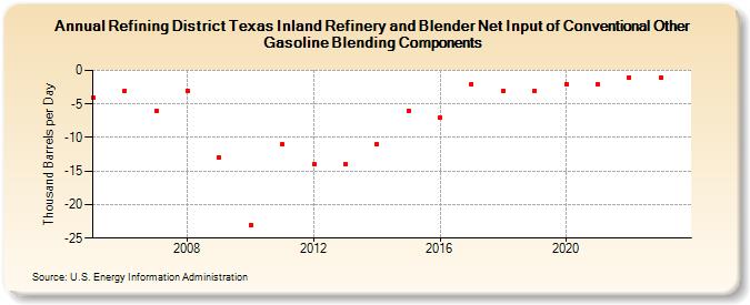 Refining District Texas Inland Refinery and Blender Net Input of Conventional Other Gasoline Blending Components (Thousand Barrels per Day)