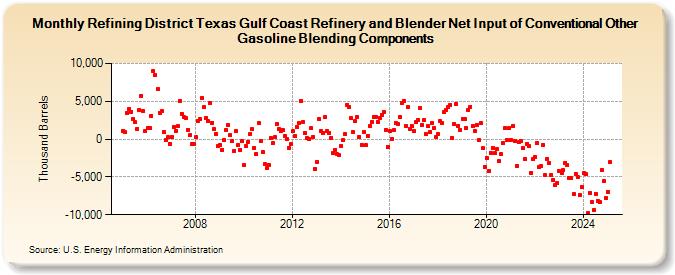 Refining District Texas Gulf Coast Refinery and Blender Net Input of Conventional Other Gasoline Blending Components (Thousand Barrels)