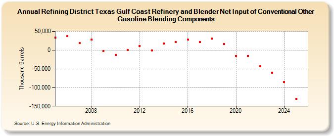 Refining District Texas Gulf Coast Refinery and Blender Net Input of Conventional Other Gasoline Blending Components (Thousand Barrels)