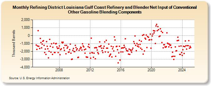 Refining District Louisiana Gulf Coast Refinery and Blender Net Input of Conventional Other Gasoline Blending Components (Thousand Barrels)