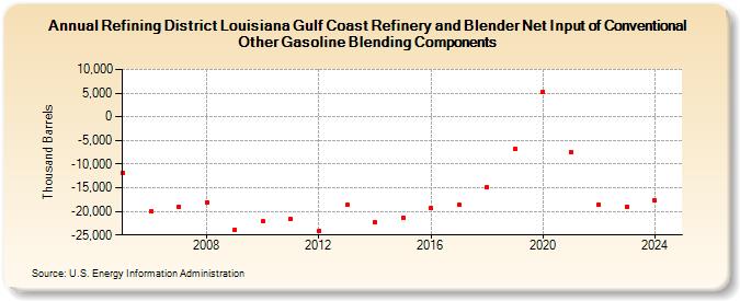 Refining District Louisiana Gulf Coast Refinery and Blender Net Input of Conventional Other Gasoline Blending Components (Thousand Barrels)