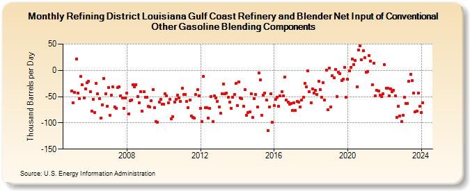 Refining District Louisiana Gulf Coast Refinery and Blender Net Input of Conventional Other Gasoline Blending Components (Thousand Barrels per Day)