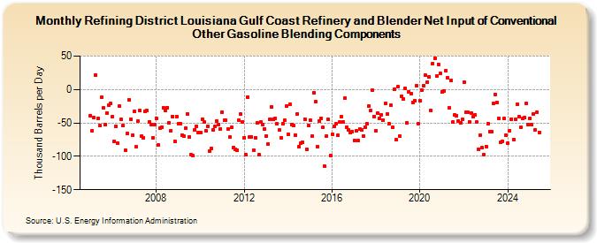 Refining District Louisiana Gulf Coast Refinery and Blender Net Input of Conventional Other Gasoline Blending Components (Thousand Barrels per Day)