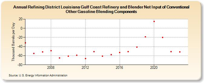 Refining District Louisiana Gulf Coast Refinery and Blender Net Input of Conventional Other Gasoline Blending Components (Thousand Barrels per Day)