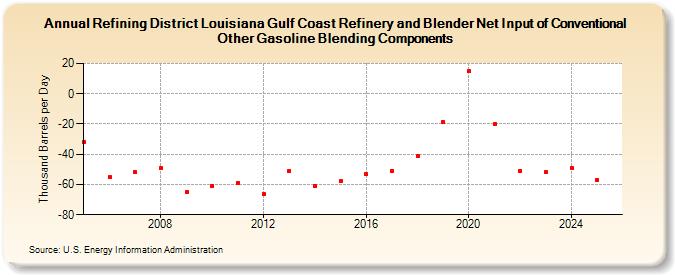 Refining District Louisiana Gulf Coast Refinery and Blender Net Input of Conventional Other Gasoline Blending Components (Thousand Barrels per Day)