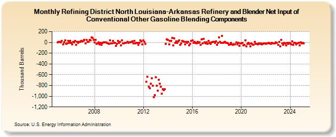 Refining District North Louisiana-Arkansas Refinery and Blender Net Input of Conventional Other Gasoline Blending Components (Thousand Barrels)