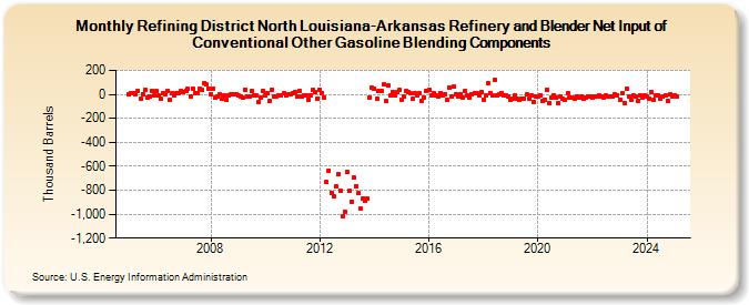 Refining District North Louisiana-Arkansas Refinery and Blender Net Input of Conventional Other Gasoline Blending Components (Thousand Barrels)