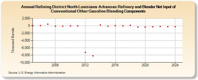 Refining District North Louisiana-Arkansas Refinery and Blender Net Input of Conventional Other Gasoline Blending Components (Thousand Barrels)