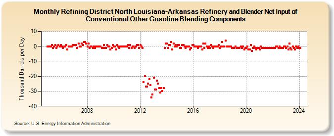 Refining District North Louisiana-Arkansas Refinery and Blender Net Input of Conventional Other Gasoline Blending Components (Thousand Barrels per Day)