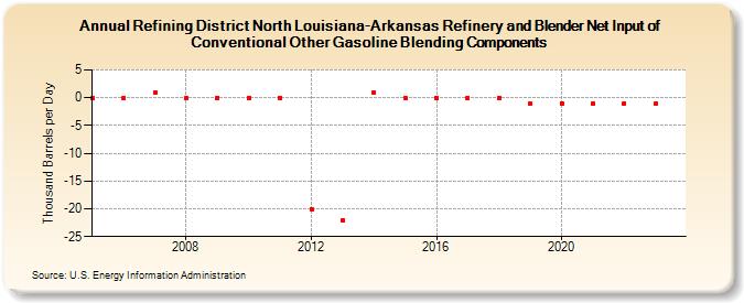 Refining District North Louisiana-Arkansas Refinery and Blender Net Input of Conventional Other Gasoline Blending Components (Thousand Barrels per Day)