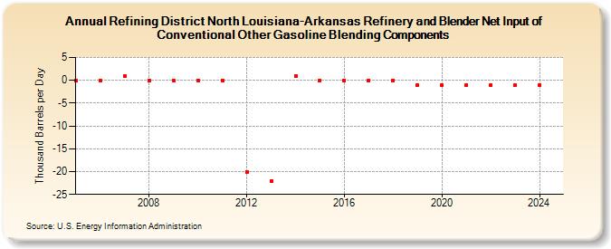 Refining District North Louisiana-Arkansas Refinery and Blender Net Input of Conventional Other Gasoline Blending Components (Thousand Barrels per Day)