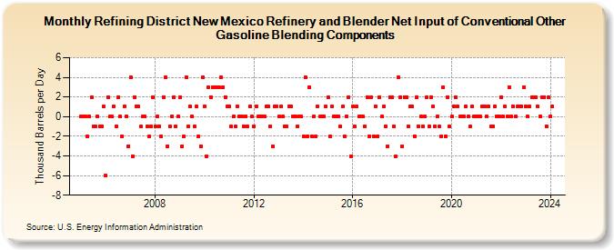 Refining District New Mexico Refinery and Blender Net Input of Conventional Other Gasoline Blending Components (Thousand Barrels per Day)