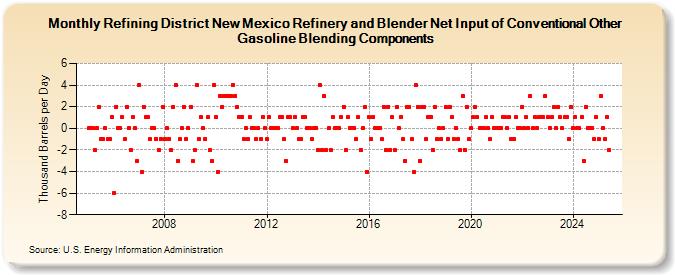 Refining District New Mexico Refinery and Blender Net Input of Conventional Other Gasoline Blending Components (Thousand Barrels per Day)