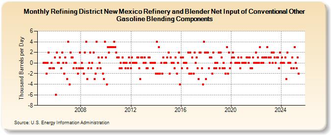 Refining District New Mexico Refinery and Blender Net Input of Conventional Other Gasoline Blending Components (Thousand Barrels per Day)