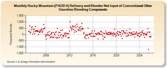 Rocky Mountain (PADD 4) Refinery and Blender Net Input of Conventional Other Gasoline Blending Components (Thousand Barrels)