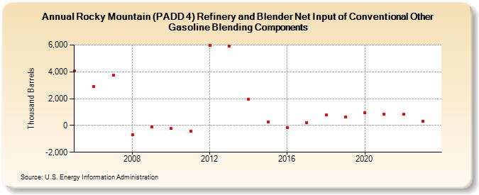 Rocky Mountain (PADD 4) Refinery and Blender Net Input of Conventional Other Gasoline Blending Components (Thousand Barrels)