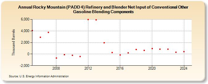 Rocky Mountain (PADD 4) Refinery and Blender Net Input of Conventional Other Gasoline Blending Components (Thousand Barrels)