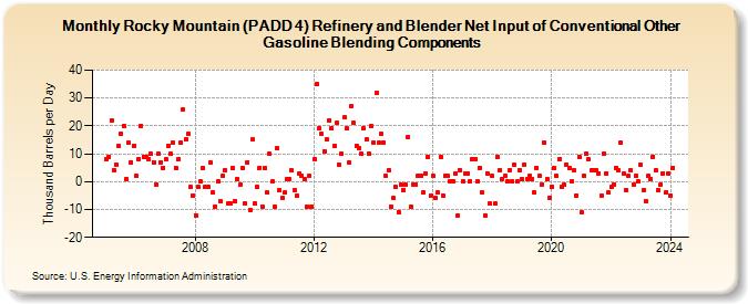 Rocky Mountain (PADD 4) Refinery and Blender Net Input of Conventional Other Gasoline Blending Components (Thousand Barrels per Day)