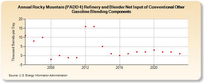 Rocky Mountain (PADD 4) Refinery and Blender Net Input of Conventional Other Gasoline Blending Components (Thousand Barrels per Day)
