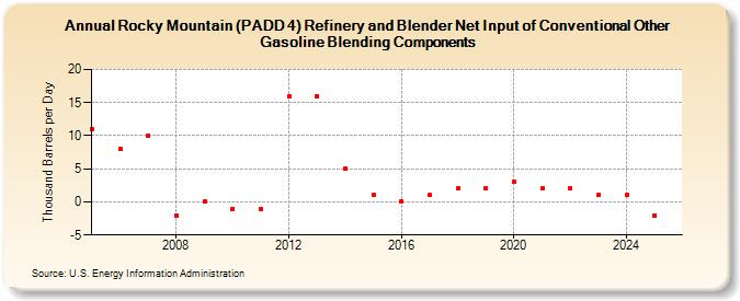 Rocky Mountain (PADD 4) Refinery and Blender Net Input of Conventional Other Gasoline Blending Components (Thousand Barrels per Day)