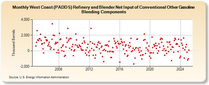 West Coast (PADD 5) Refinery and Blender Net Input of Conventional Other Gasoline Blending Components (Thousand Barrels)