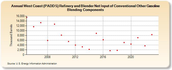 West Coast (PADD 5) Refinery and Blender Net Input of Conventional Other Gasoline Blending Components (Thousand Barrels)