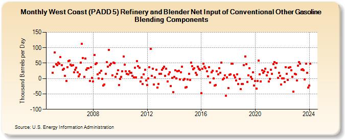 West Coast (PADD 5) Refinery and Blender Net Input of Conventional Other Gasoline Blending Components (Thousand Barrels per Day)