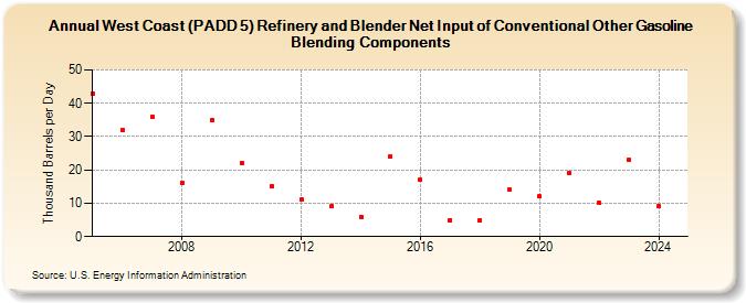 West Coast (PADD 5) Refinery and Blender Net Input of Conventional Other Gasoline Blending Components (Thousand Barrels per Day)