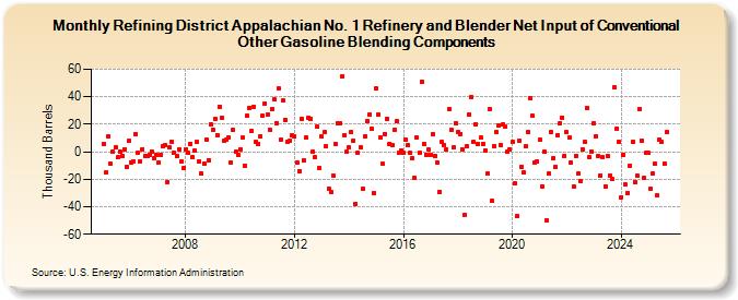 Refining District Appalachian No. 1 Refinery and Blender Net Input of Conventional Other Gasoline Blending Components (Thousand Barrels)