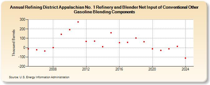 Refining District Appalachian No. 1 Refinery and Blender Net Input of Conventional Other Gasoline Blending Components (Thousand Barrels)