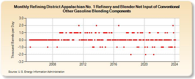Refining District Appalachian No. 1 Refinery and Blender Net Input of Conventional Other Gasoline Blending Components (Thousand Barrels per Day)