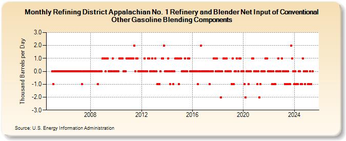 Refining District Appalachian No. 1 Refinery and Blender Net Input of Conventional Other Gasoline Blending Components (Thousand Barrels per Day)