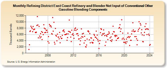 Refining District East Coast Refinery and Blender Net Input of Conventional Other Gasoline Blending Components (Thousand Barrels)