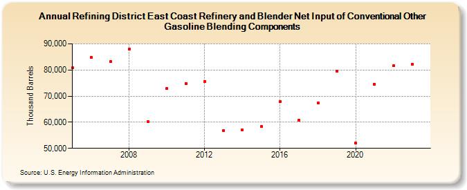Refining District East Coast Refinery and Blender Net Input of Conventional Other Gasoline Blending Components (Thousand Barrels)