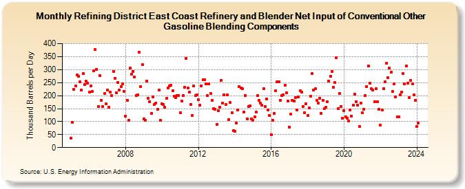 Refining District East Coast Refinery and Blender Net Input of Conventional Other Gasoline Blending Components (Thousand Barrels per Day)