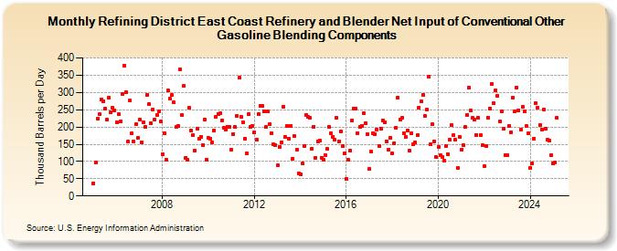 Refining District East Coast Refinery and Blender Net Input of Conventional Other Gasoline Blending Components (Thousand Barrels per Day)